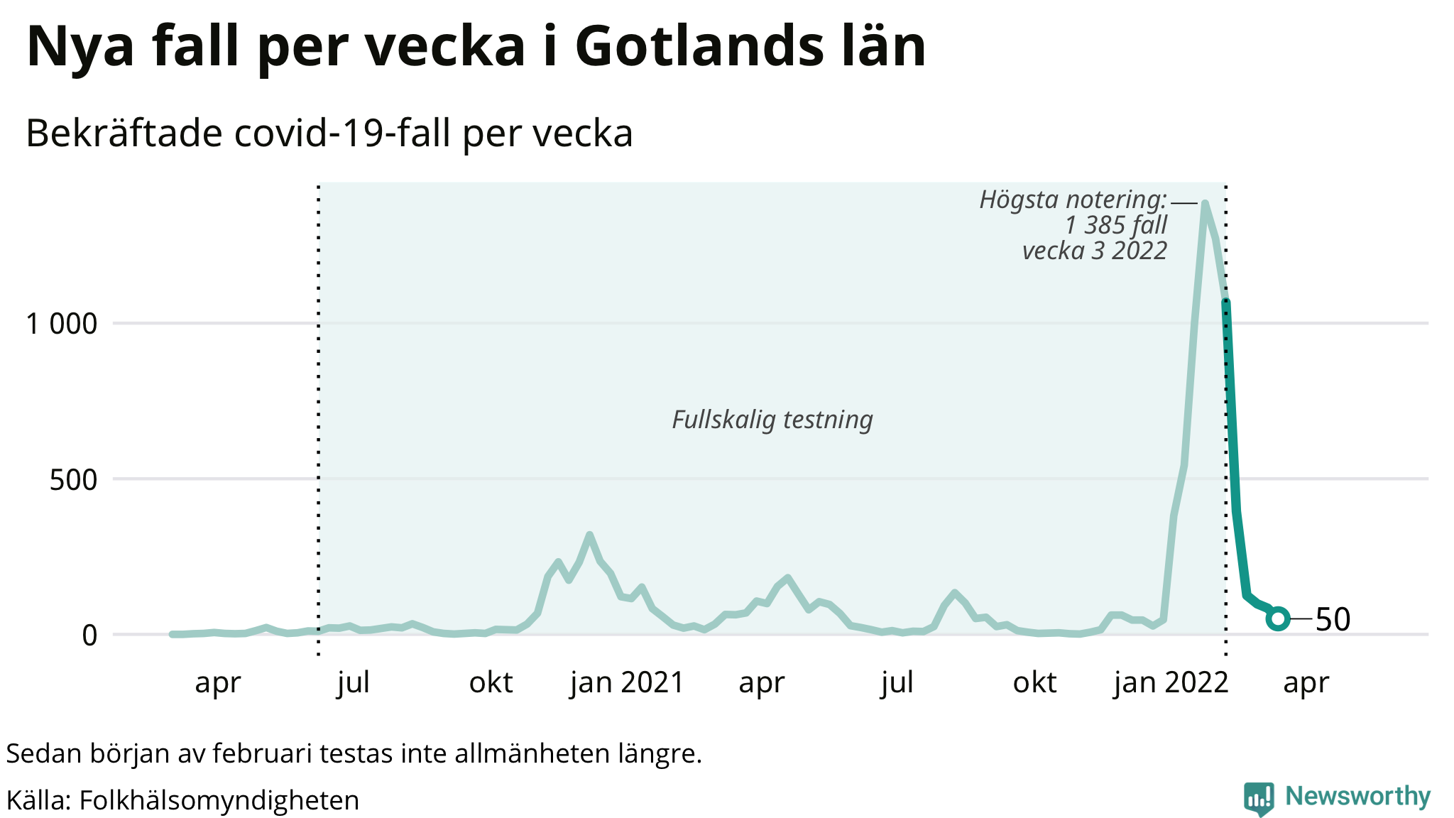 Antal nya bekräftade fall i regionen